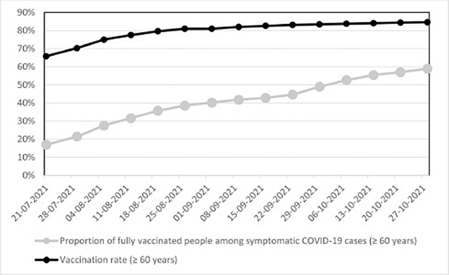 Tasa de vacunación y proporción de personas totalmente vacunadas entre los casos sintomáticos de COVID-19 (≥ 60 años) en Alemania entre el 21 de julio y el 27 de octubre de 2021 según los informes semanales del Instituto Robert Koc.